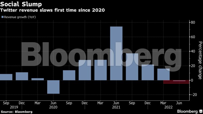 Twitter revenue slows first time since 2020