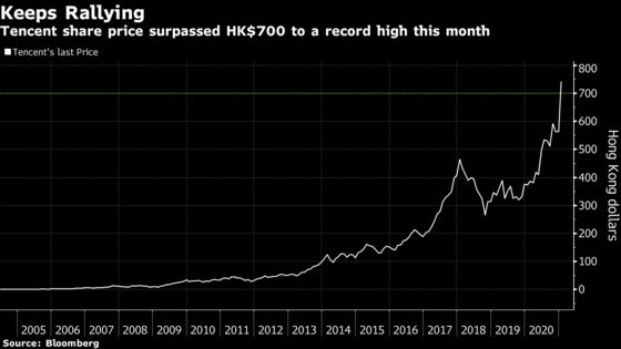 Tencent’s $251 Billion Rally Triggers Frenzy in Shares, Options