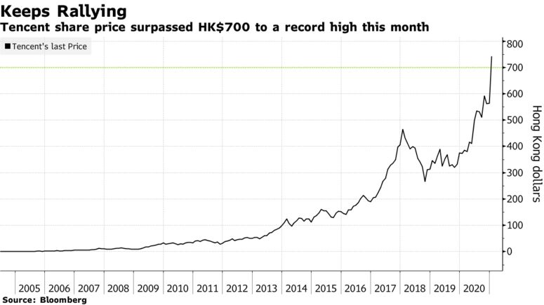 Tencent share price surpassed HK$700 to a record high this month