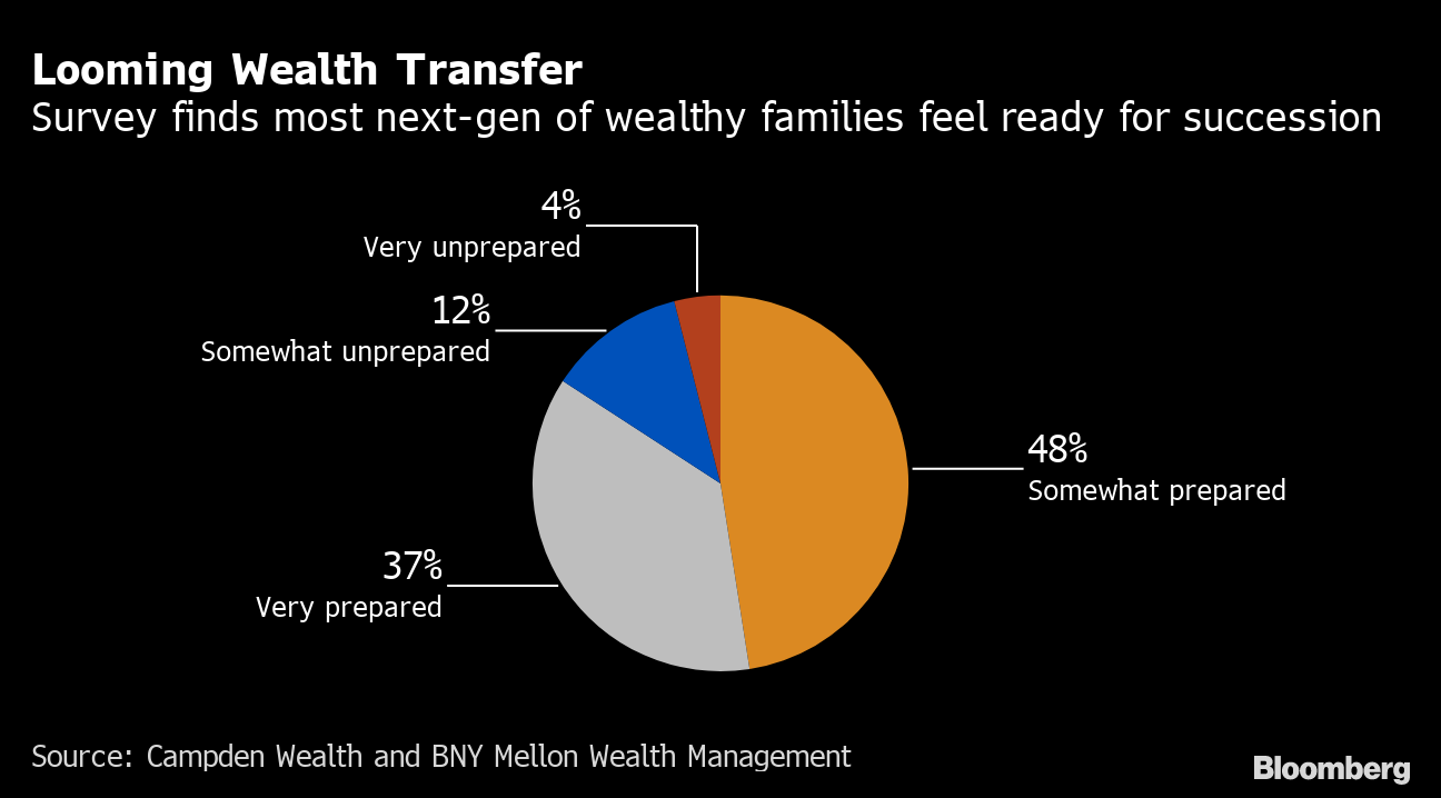 Succession Looms for Latin American Families Controlling $3 Trillion