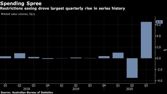 Australia Retail Sales Rise by Record as Economic Growth Resumes