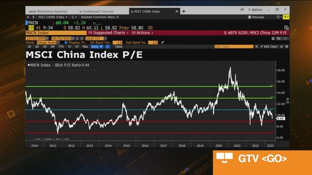 Msci China China A50 Index Macromicro Ftse China A50 Index Chart