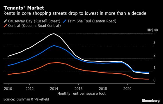 World's Most Expensive Retail Rents Tumble to Decade Low in Hong Kong