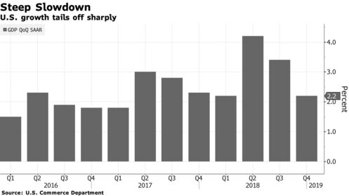 U.S. growth tails off sharply
