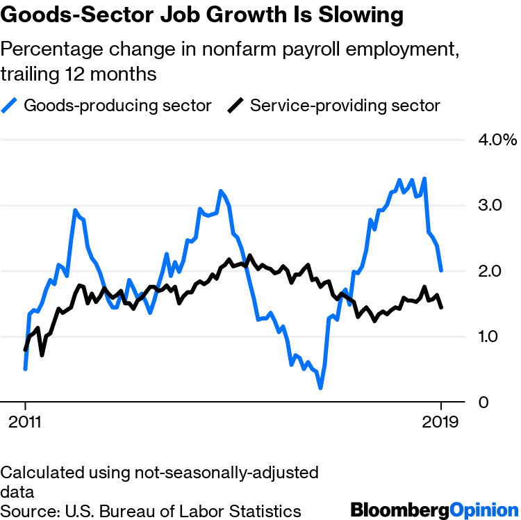 Image result for growth in goods producing sector