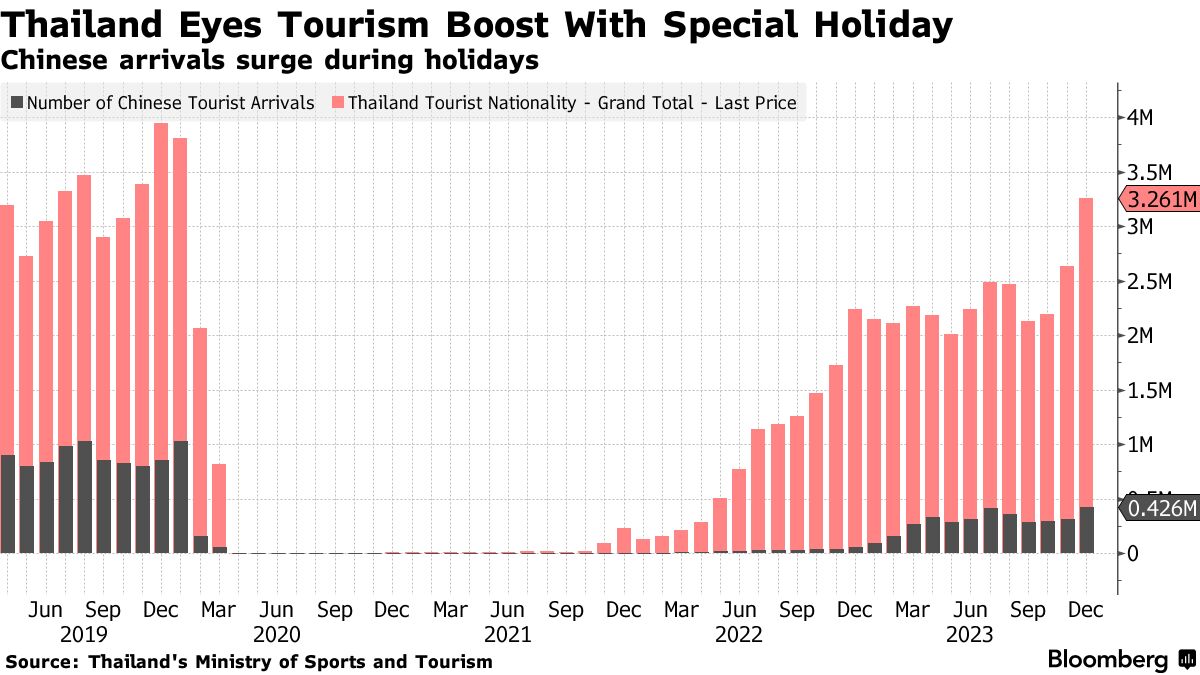 Thai Government Approves Longer April Holidays to Boost Local Travel -  Bloomberg