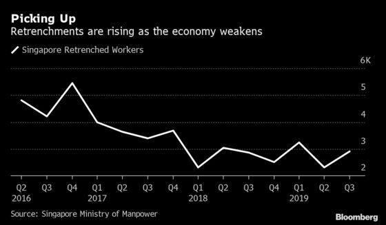 Singapore’s Labor Market Is Showing Strain as Economy Slows