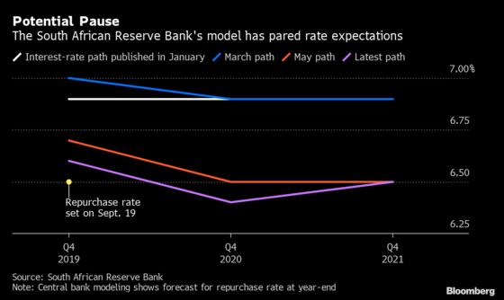 South African Central-Bank Model Suggests Rate on Hold