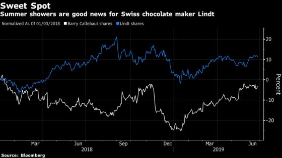 Chill Before Europe’s Heatwave a Boon for Chocolate Maker Lindt