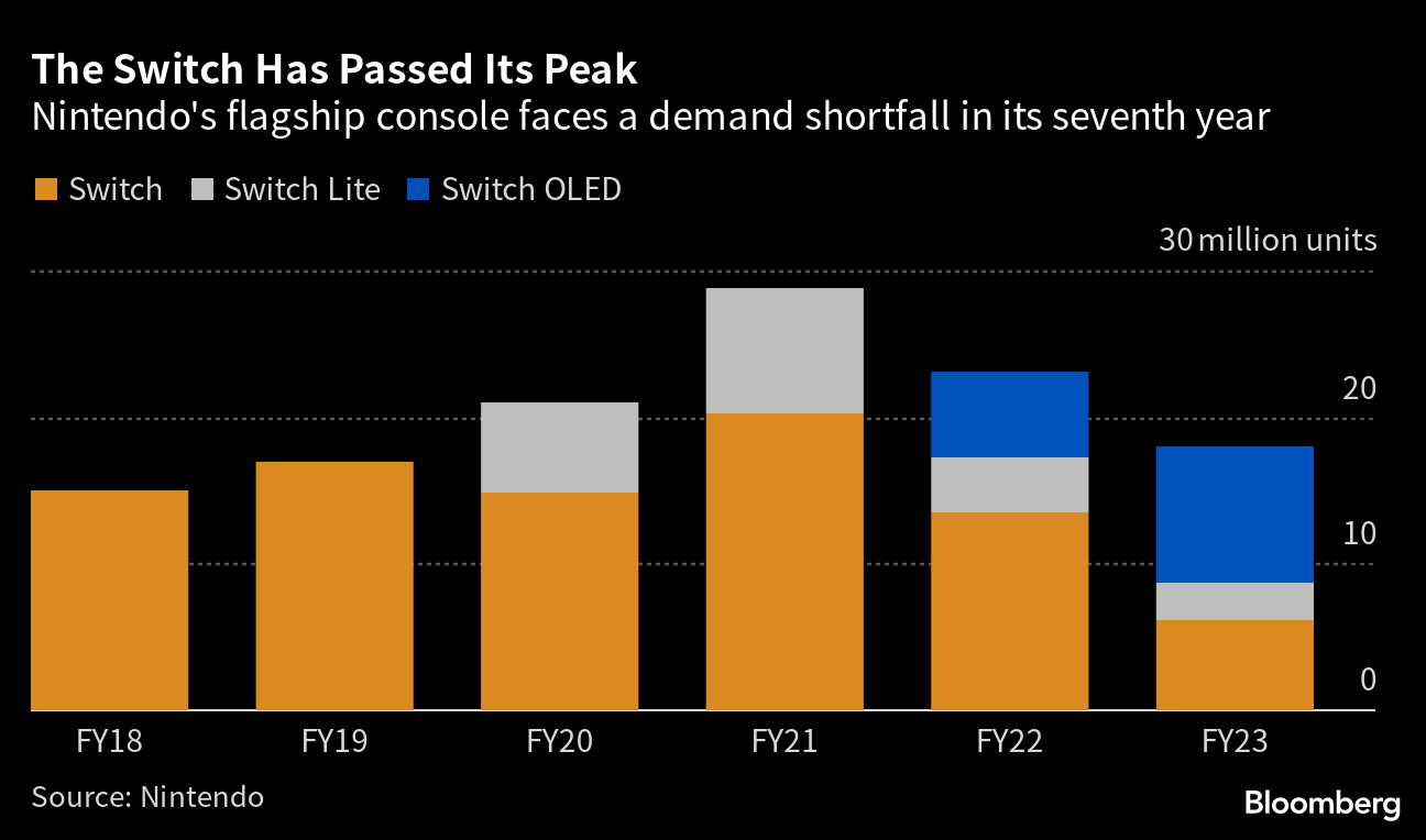 Nintendo Switch price isn't going up, despite higher costs: president : r/ NintendoSwitch