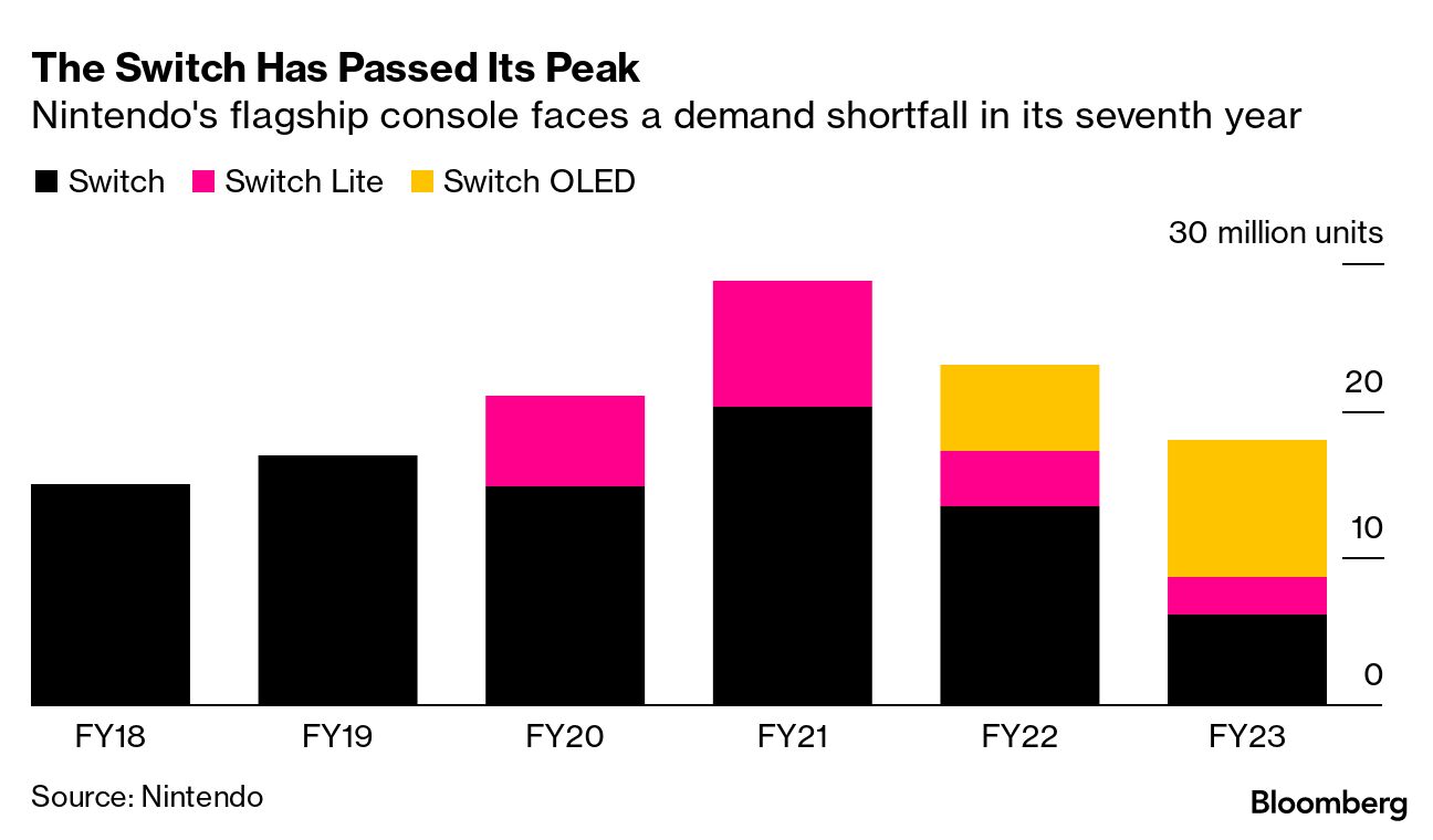 Nintendo Warns of Big Slowdown in Switch Console Sales - Bloomberg