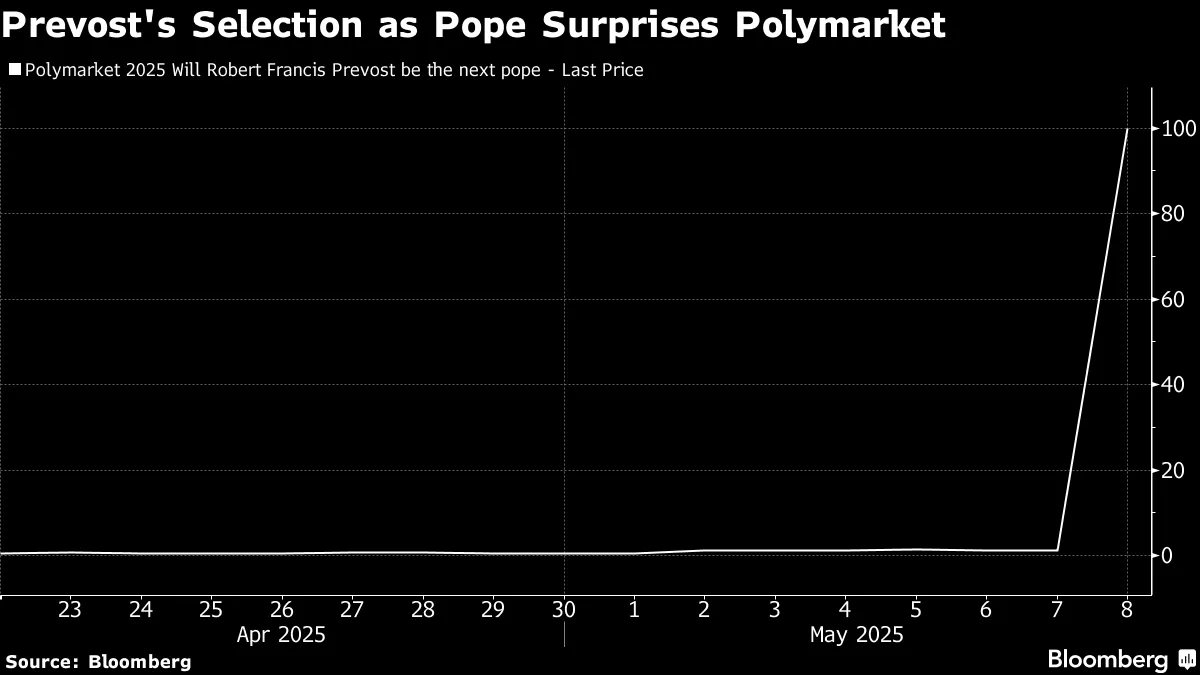 Crypto Betting Market Proves to Be Fallible When Picking a Pope - Bloomberg