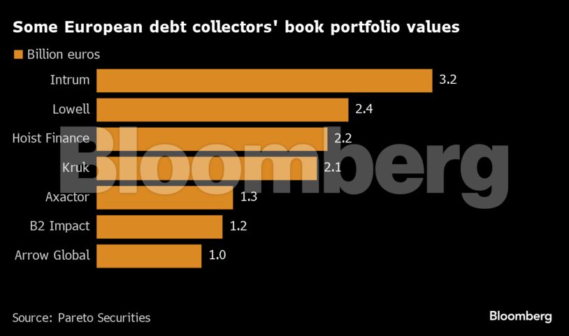 Some European debt collectors' book portfolio values |