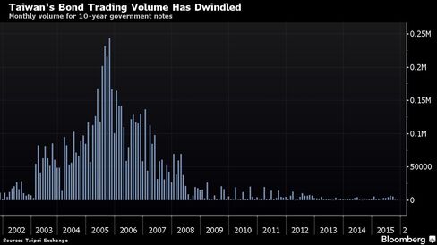 Monthly volume for 10-year government notes, with each unit equaling NT$50 million