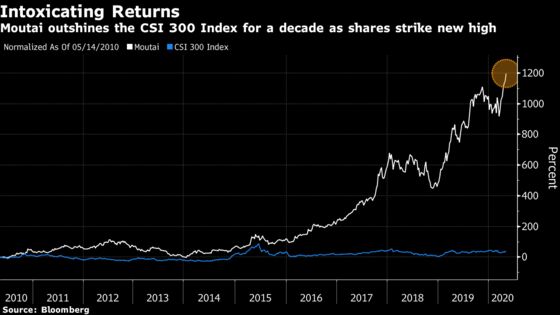 China Liquor Giant Defies Global Slump With $60 Billion Gain