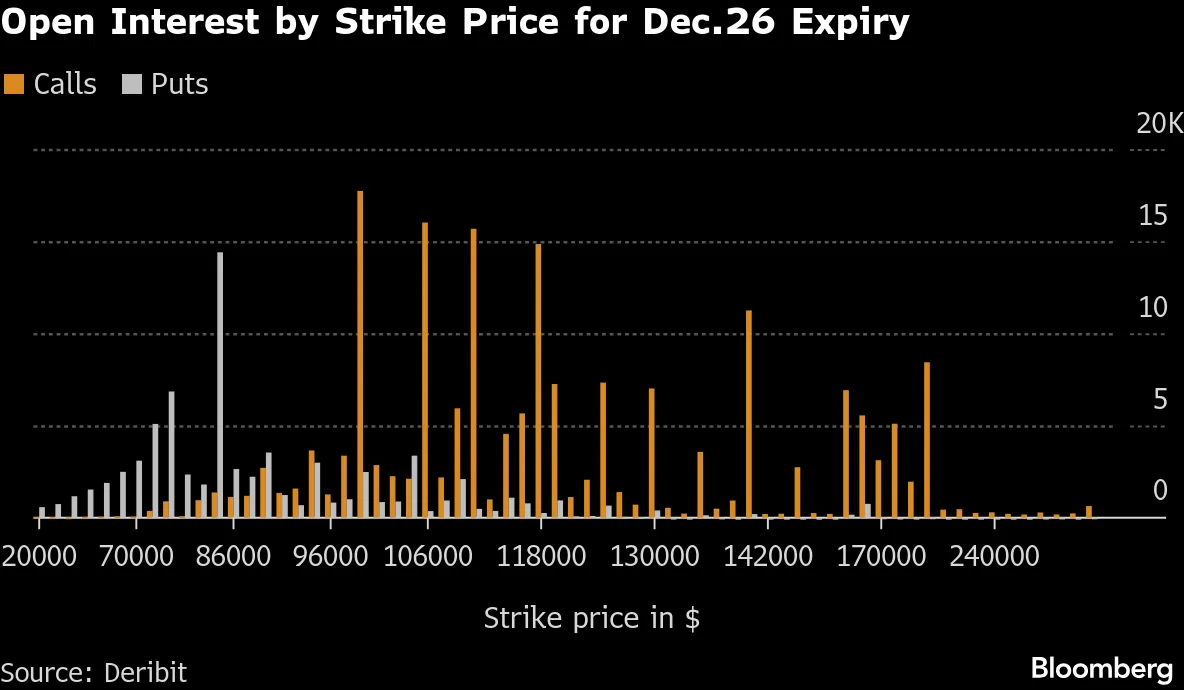 Options Expiration Set to Intensify Bitcoin Price Swings, Traders Warn -  Bloomberg