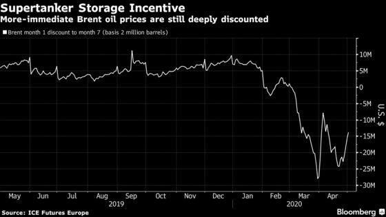 Oil-Tanker Rates Crash as OPEC+ Cuts Near