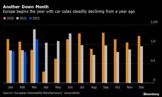 War Hits Europe Car Sales Recovery, Undermines Manufacturers