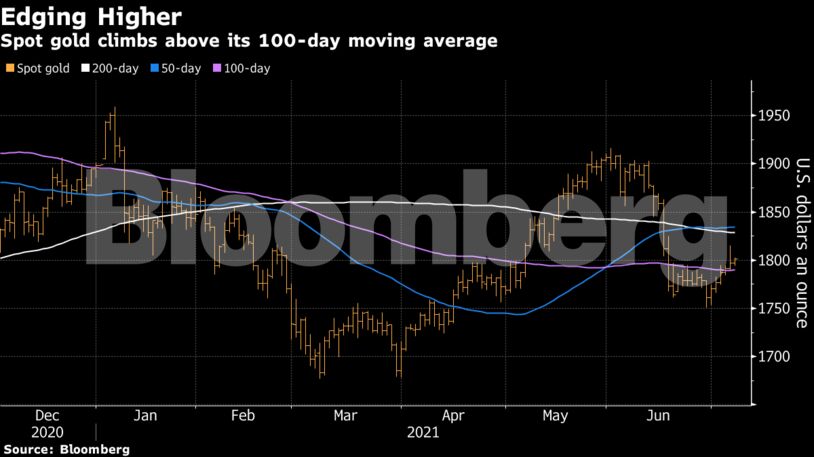 Spot gold climbs above its 100-day moving average