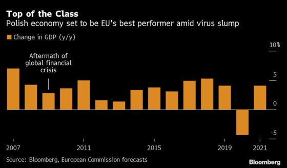 EU’s Most Virus-Shielded Member Seen Headed for U-Shaped Rebound