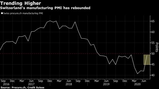 Swiss Industry Recovers From Covid-19 Slump and Redirects Orders