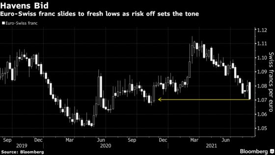 Euro’s Slide Takes Currency to ‘Line in the Sand’ for Bulls