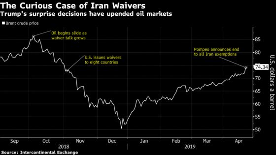 Oil Climbs Toward $75 in London After Trump Tightens Screws on Iran