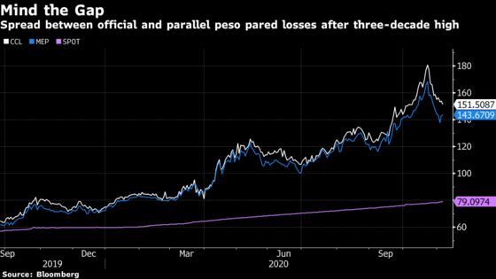 Argentina Turns to Orthodox Policy Signals to Ease Dollar Craze