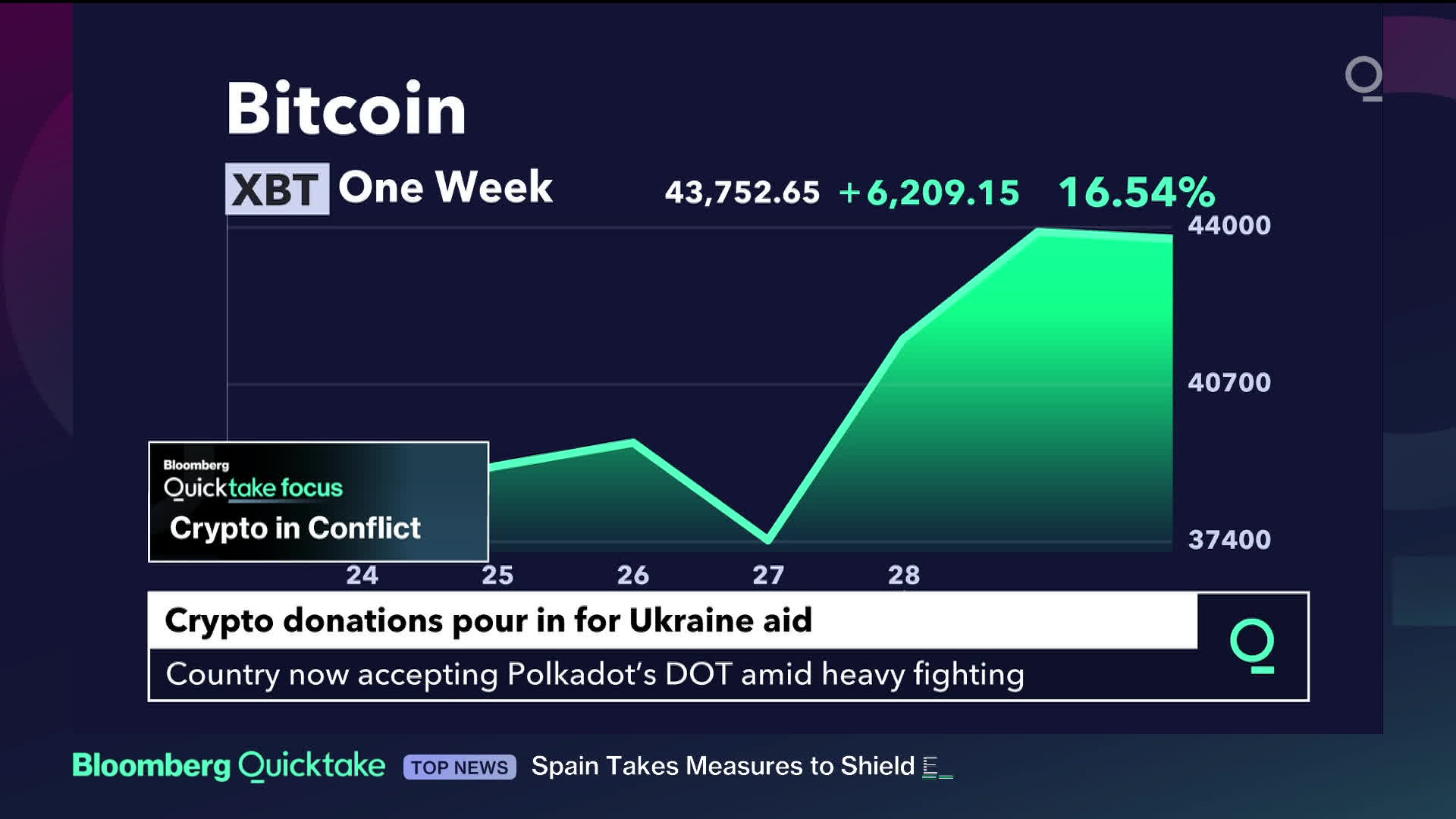 Ukraine Has Collected $31 Million in Crypto Donations