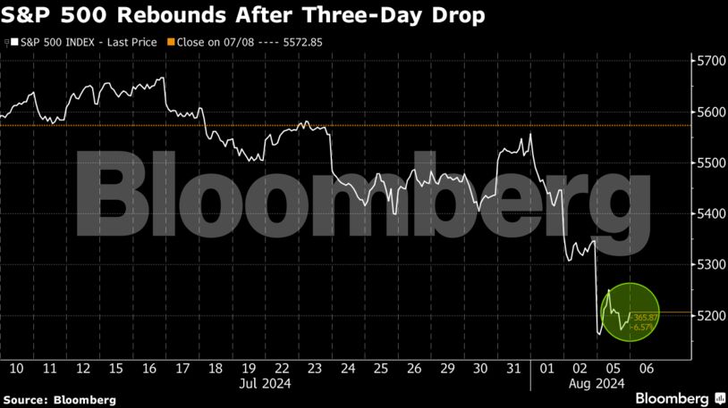 S&P 500 Rebounds After Three-Day Drop