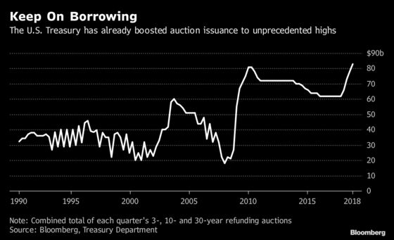 U.S. Treasury Set to Borrow $1 Trillion for a Second Year to Finance the Deficit