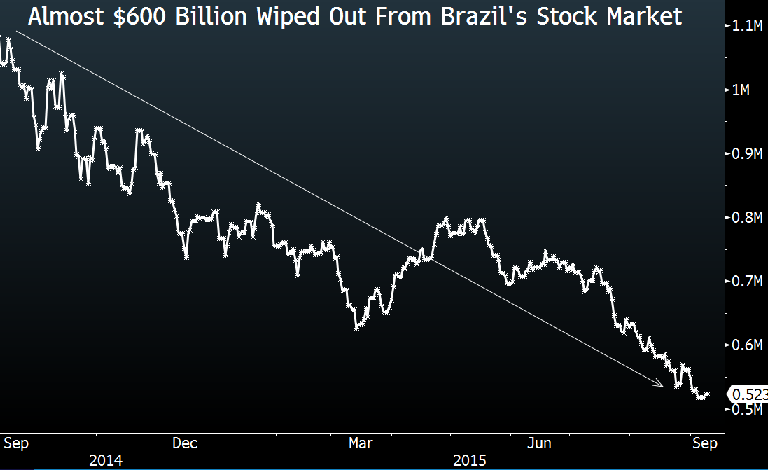 Brazil's Real Leads World Declines as Bonds Tumble After S&P Cut - Bloomberg