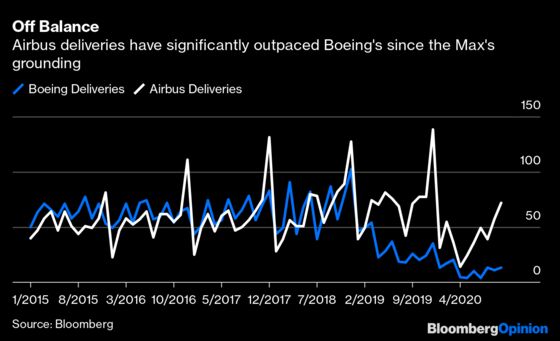 Boeing's Big 737 Max Win Isn't Only About Orders