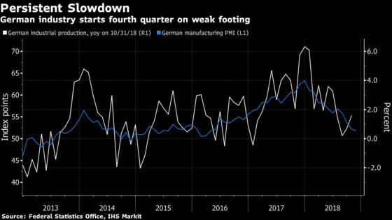 German Industrial Output Unexpectedly Drops as Weakness Persists