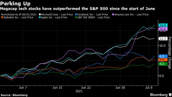 Megacap Tech Stocks Roar Back Into Vogue as Haven From Slowdown
