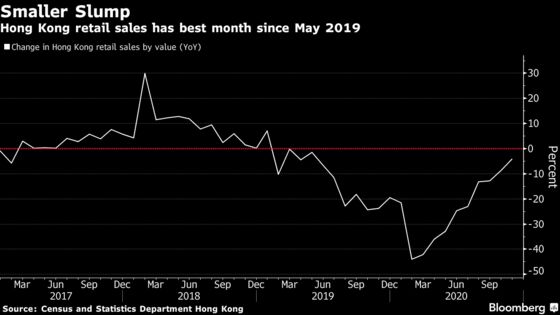 Hong Kong’s Retail Slump Began Easing Before New Virus Wave