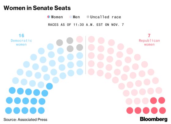 U.S. Elects Record Number of Women to House of Representatives