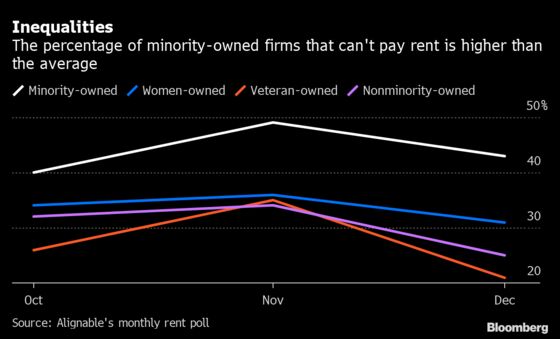 U.S. Small Retailers Post Best Covid-Era Month for Paying Rent