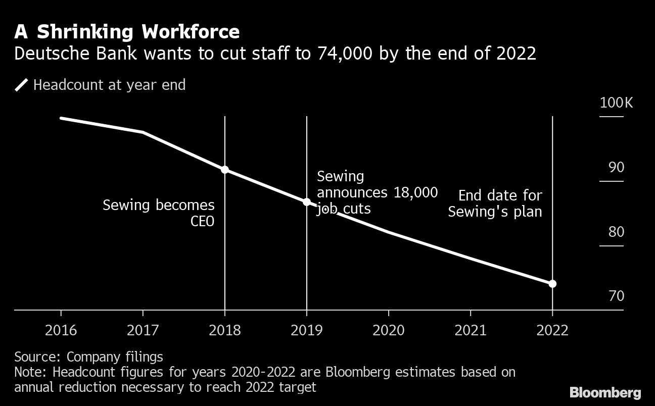 deutsche-bank-resumes-job-cuts-as-bosses-forgo-a-month-s-pay-bloomberg