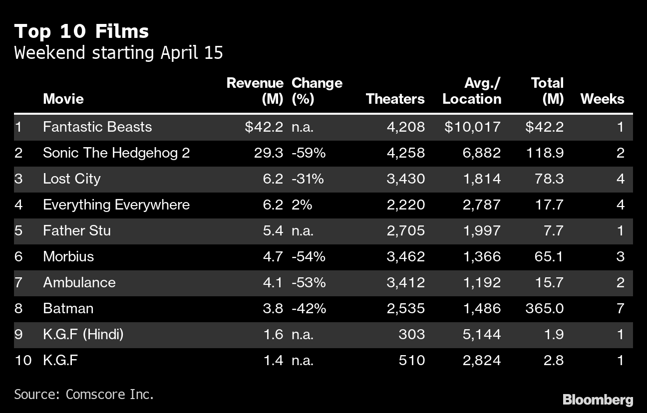 Weekend Box Office Forecast: Fantastic Beasts: The Secrets of Dumbledore  Debuts as Sonic 2 Charges Up for Sophomore Holiday Frame (Updated with  Preview Results) - Boxoffice