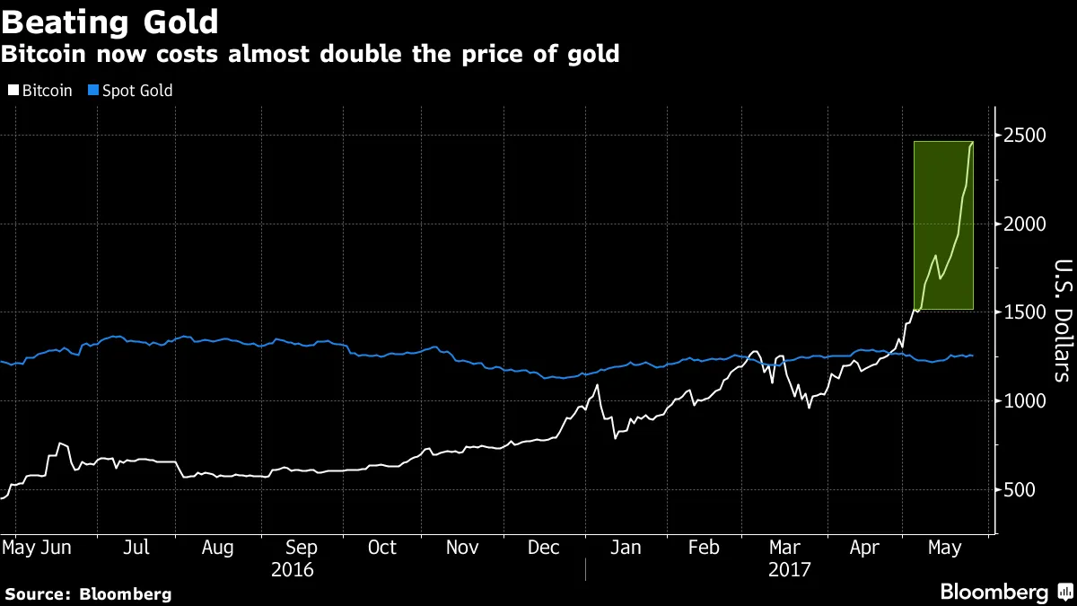 Bitcoin Twice as Expensive as Gold as Buying Frenzy Bites: Chart - Bloomberg