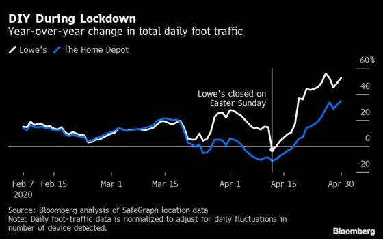Home Depot, Lowe’s Primed for Historic Growth During Coronavirus