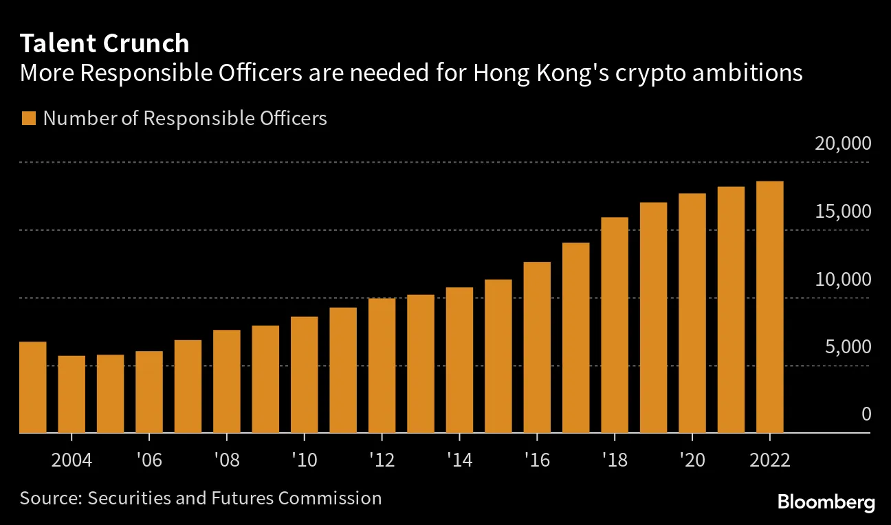 Hong Kong Sees Crypto Talent Shortage With Lack of Responsible Officers  (RO) - Bloomberg