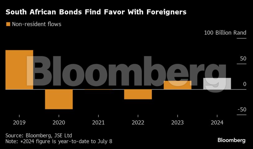 South African Bonds Find Favor With Foreigners |