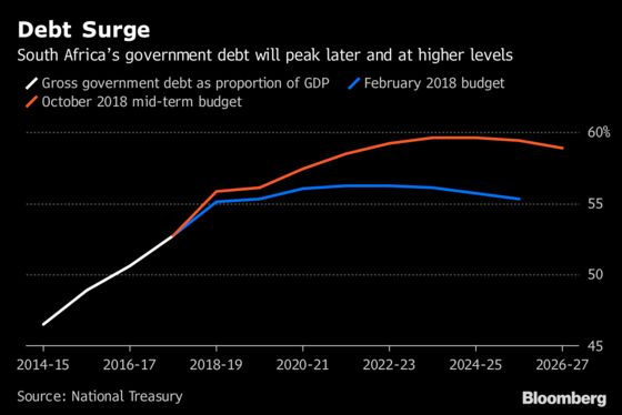 Charts That Show Some of South Africa's Budget Challenges