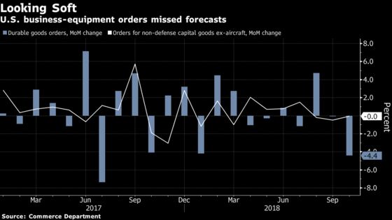 Orders for U.S. Business Equipment Trailed Forecasts in October