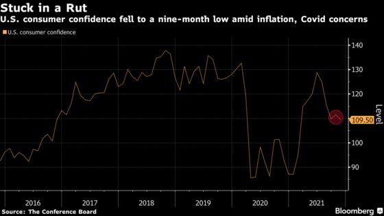 U.S. Consumer Confidence Fell to a Nine-Month Low in November