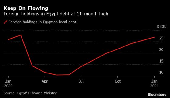 Egypt Extends Rate Pause With Eye on Global Economic Risks