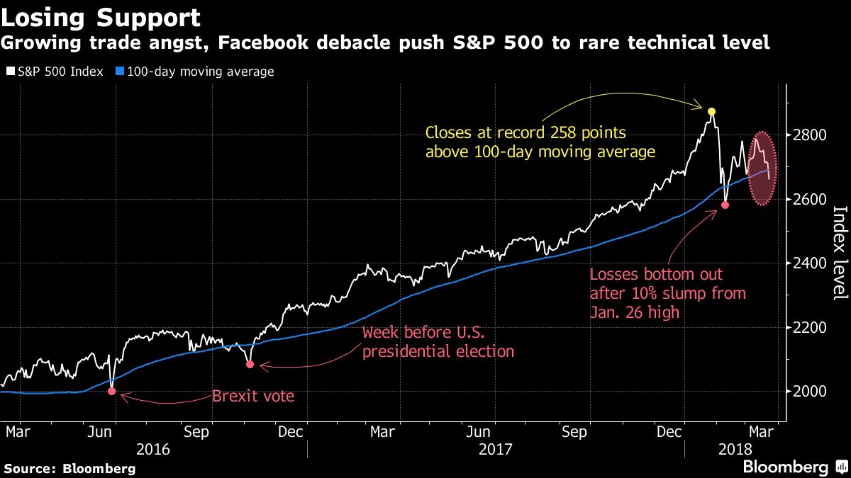 Stocks Drop Below Key Support Level Bloomberg