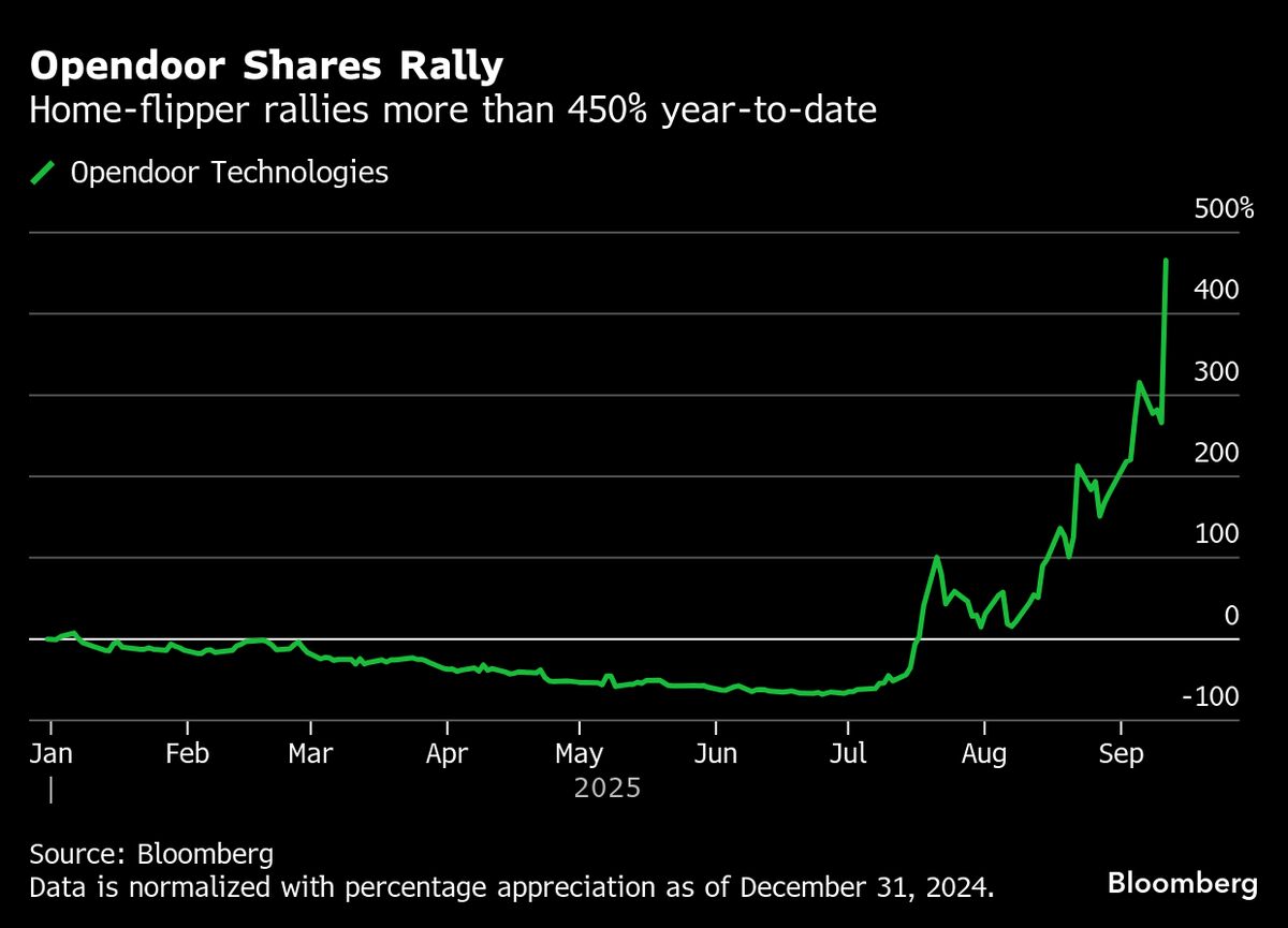 Meme-Darling Opendoor’s Shares Soar as Founders Rejoin Board